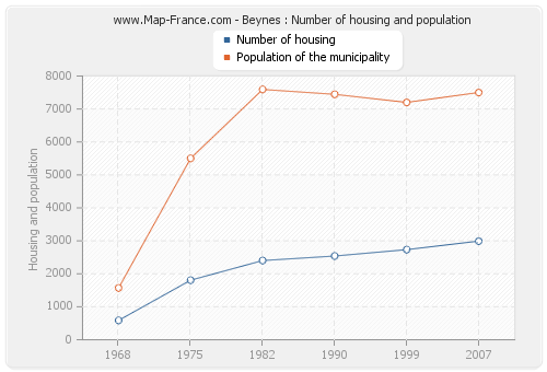 Beynes : Number of housing and population