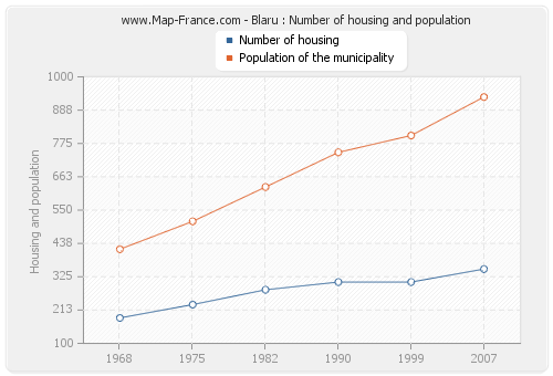 Blaru : Number of housing and population