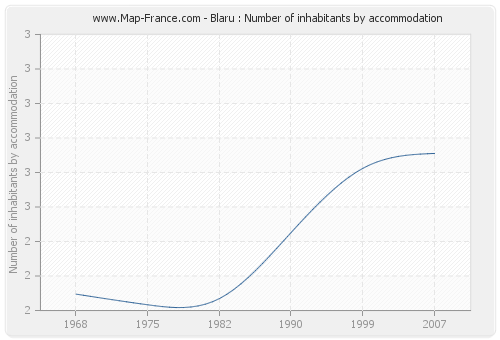 Blaru : Number of inhabitants by accommodation