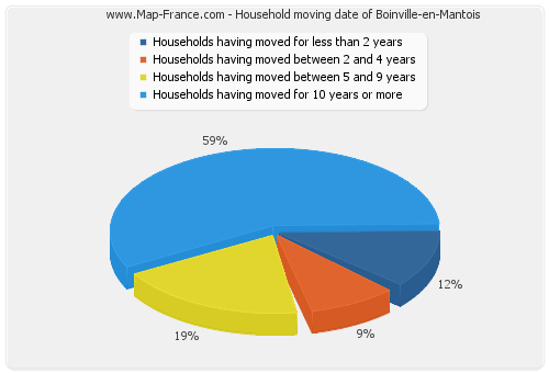 Household moving date of Boinville-en-Mantois