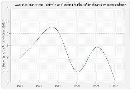 Boinville-en-Mantois : Number of inhabitants by accommodation