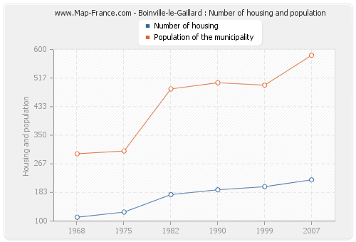 Boinville-le-Gaillard : Number of housing and population