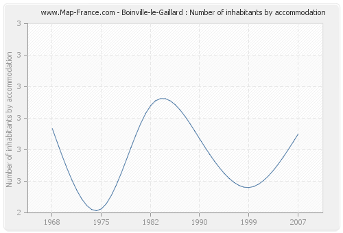 Boinville-le-Gaillard : Number of inhabitants by accommodation