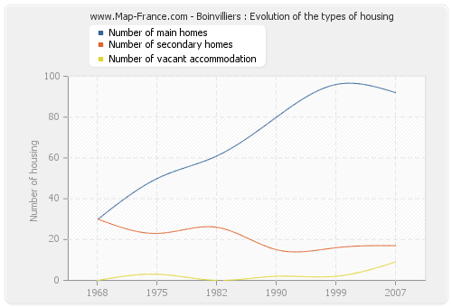 Boinvilliers : Evolution of the types of housing