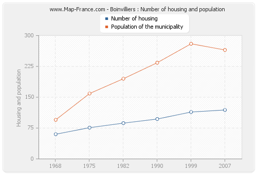 Boinvilliers : Number of housing and population