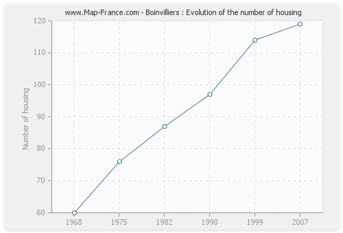 Boinvilliers : Evolution of the number of housing