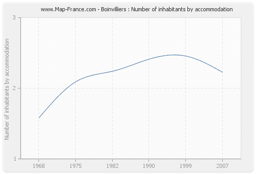 Boinvilliers : Number of inhabitants by accommodation