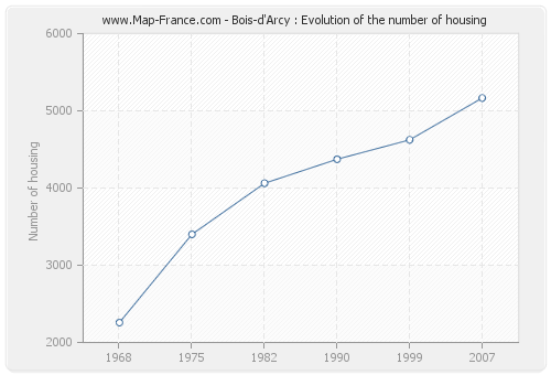 Bois-d'Arcy : Evolution of the number of housing