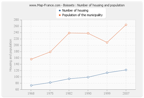 Boissets : Number of housing and population