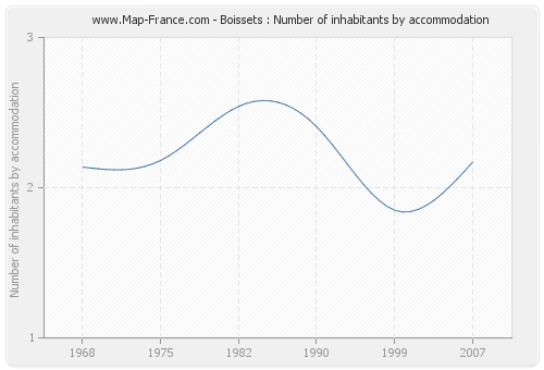 Boissets : Number of inhabitants by accommodation