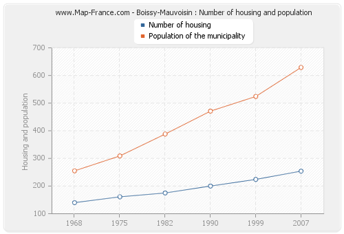 Boissy-Mauvoisin : Number of housing and population