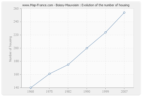 Boissy-Mauvoisin : Evolution of the number of housing