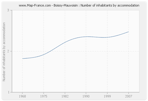 Boissy-Mauvoisin : Number of inhabitants by accommodation