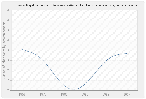 Boissy-sans-Avoir : Number of inhabitants by accommodation