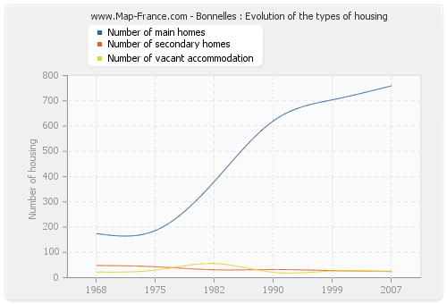 Bonnelles : Evolution of the types of housing
