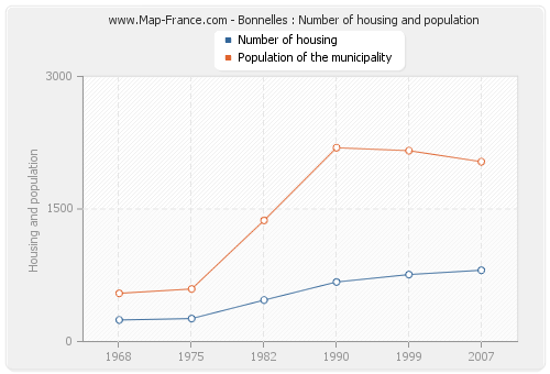 Bonnelles : Number of housing and population