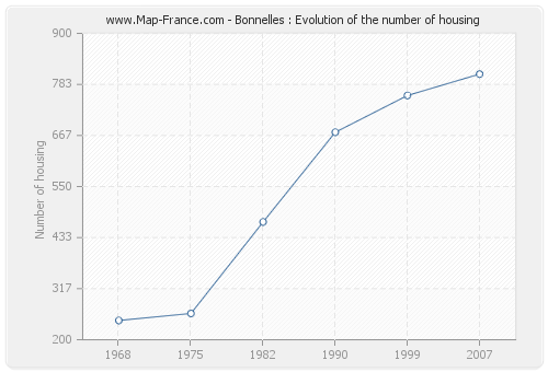 Bonnelles : Evolution of the number of housing