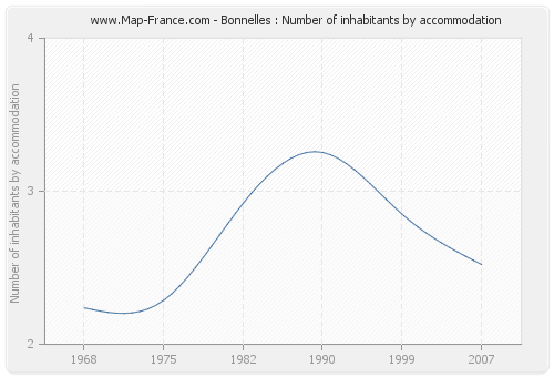 Bonnelles : Number of inhabitants by accommodation