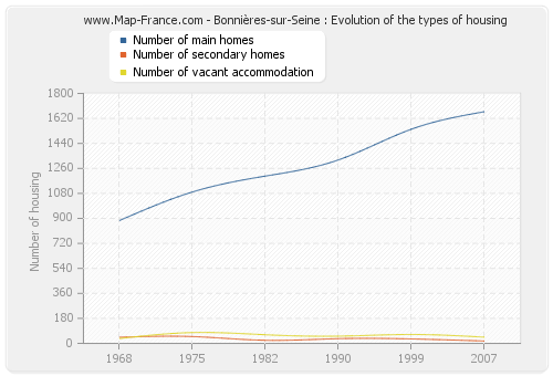 Bonnières-sur-Seine : Evolution of the types of housing