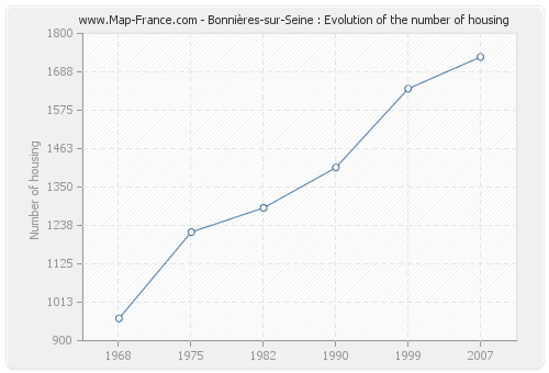 Bonnières-sur-Seine : Evolution of the number of housing