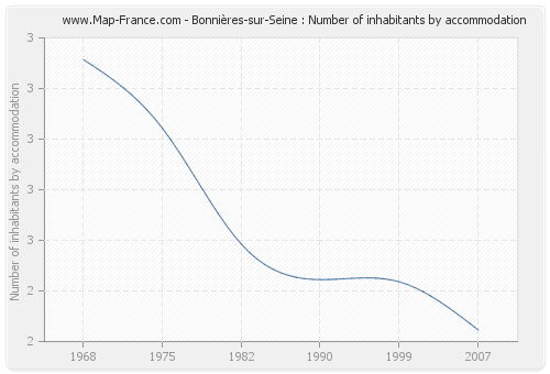 Bonnières-sur-Seine : Number of inhabitants by accommodation