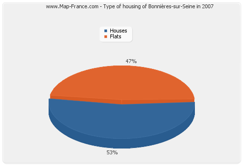 Type of housing of Bonnières-sur-Seine in 2007