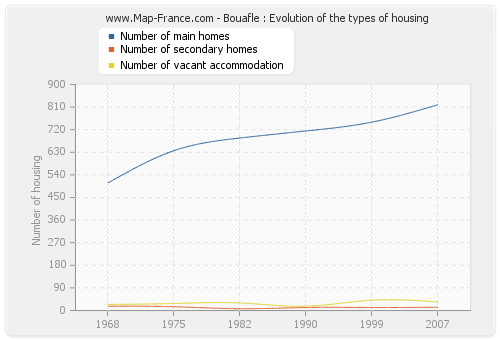 Bouafle : Evolution of the types of housing