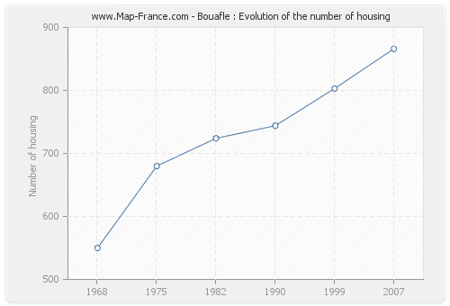Bouafle : Evolution of the number of housing