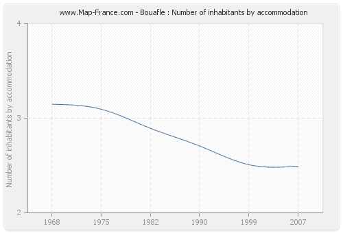 Bouafle : Number of inhabitants by accommodation
