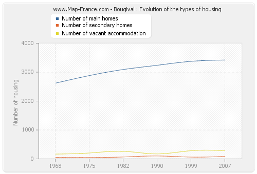 Bougival : Evolution of the types of housing