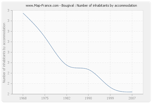 Bougival : Number of inhabitants by accommodation