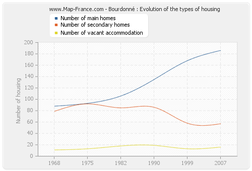 Bourdonné : Evolution of the types of housing