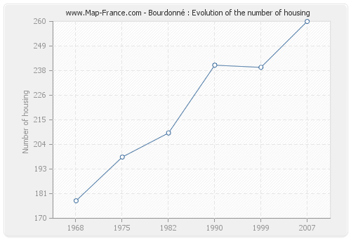 Bourdonné : Evolution of the number of housing