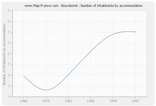 Bourdonné : Number of inhabitants by accommodation