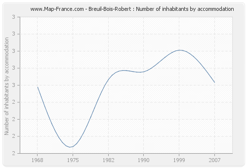 Breuil-Bois-Robert : Number of inhabitants by accommodation