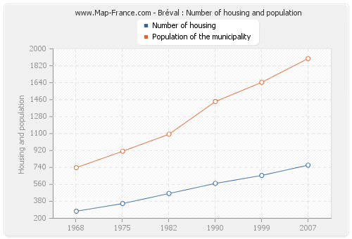 Bréval : Number of housing and population