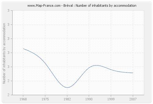 Bréval : Number of inhabitants by accommodation