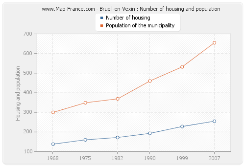 Brueil-en-Vexin : Number of housing and population