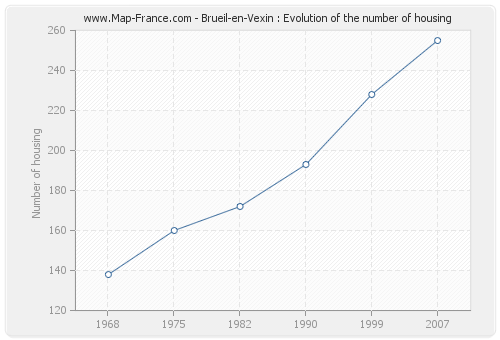 Brueil-en-Vexin : Evolution of the number of housing