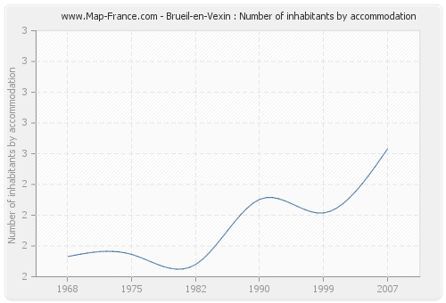 Brueil-en-Vexin : Number of inhabitants by accommodation