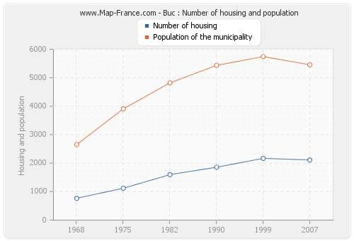 Buc : Number of housing and population