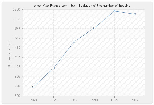 Buc : Evolution of the number of housing