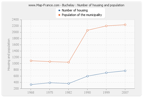 Buchelay : Number of housing and population