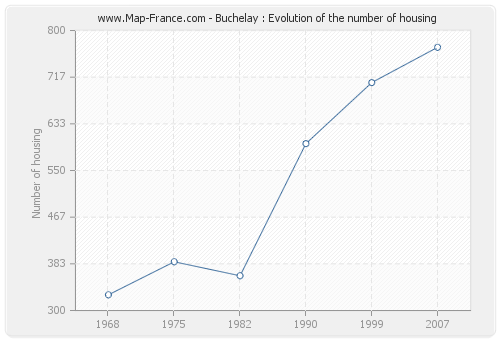 Buchelay : Evolution of the number of housing