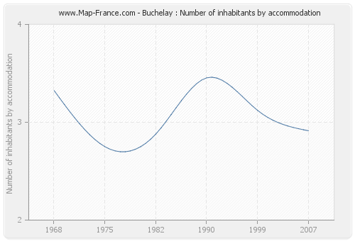 Buchelay : Number of inhabitants by accommodation