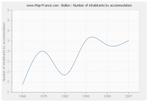Bullion : Number of inhabitants by accommodation