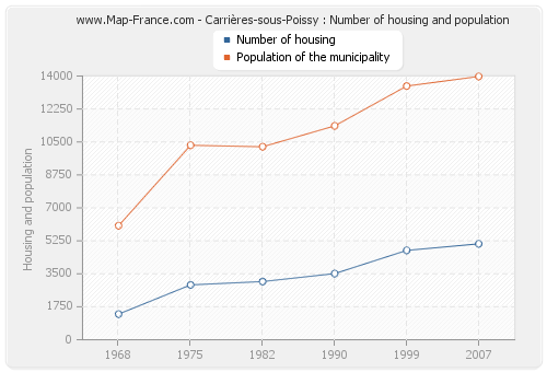 Carrières-sous-Poissy : Number of housing and population