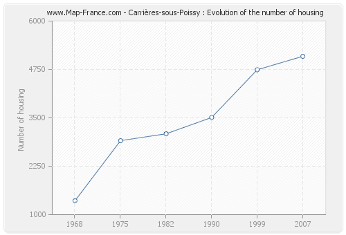 Carrières-sous-Poissy : Evolution of the number of housing