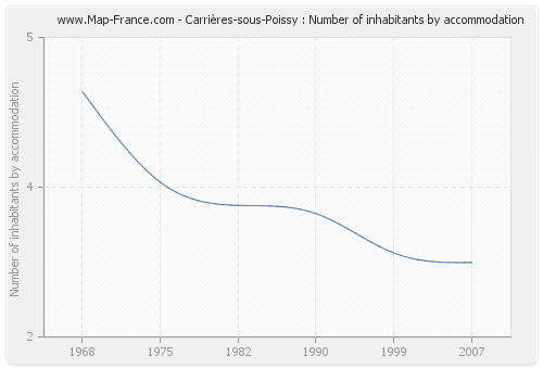 Carrières-sous-Poissy : Number of inhabitants by accommodation