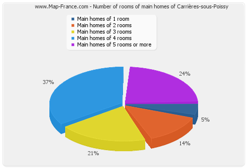 Number of rooms of main homes of Carrières-sous-Poissy